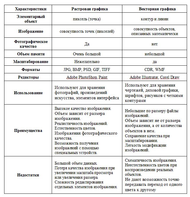 Характеристики изображения. Сравнительная таблица растровой и векторной графики. Сравнение растровой и векторной графики таблица. Сравнительная характеристика растровой и векторной графики таблица. Сравнение векторного и растрового изображения таблица.