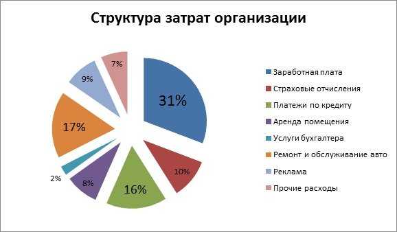 Бизнес план аренда автомобилей