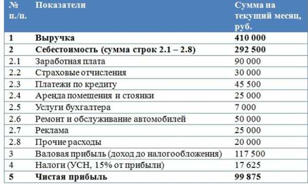 Бизнес план ремонт автомобилей