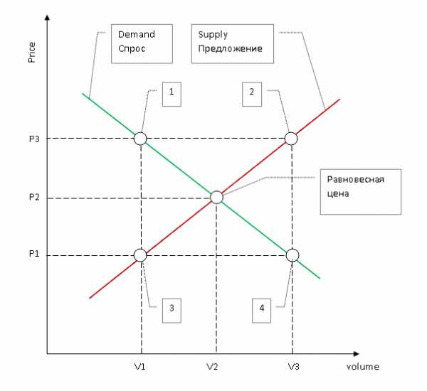 Преобладание предложения над спросом. Графическая интерпретация спроса и предложения. Спрос превышает предложение. Если спрос превышает предложение это. Если спрос превышает предложение, то:.