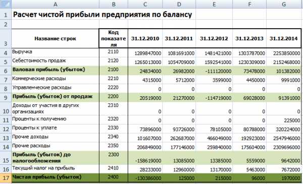 Рассчитать суммы распределения прибыли в нпо excel ответы