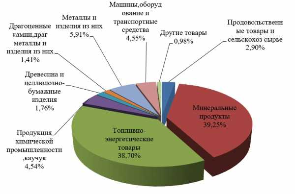 Схема экспорта россии