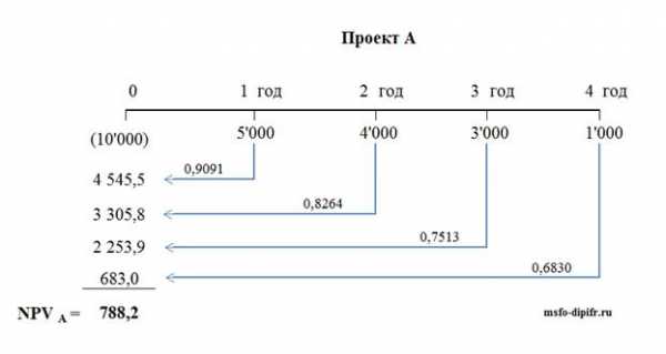 Расчет npv проекта онлайн