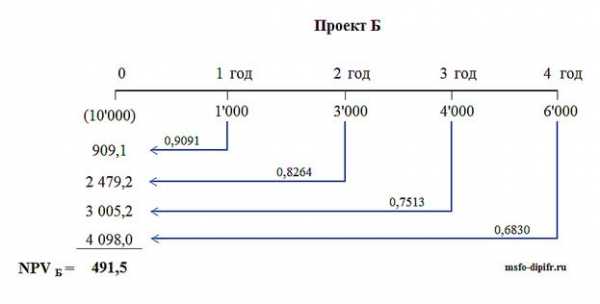 Проект при положительном значении npv