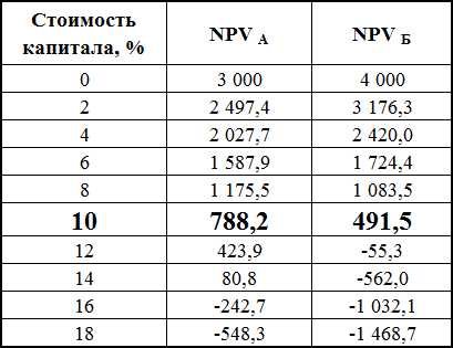 Если npv 0 то проект следует