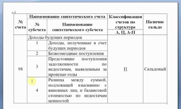 Как отразить в 1с доходы будущих периодов в