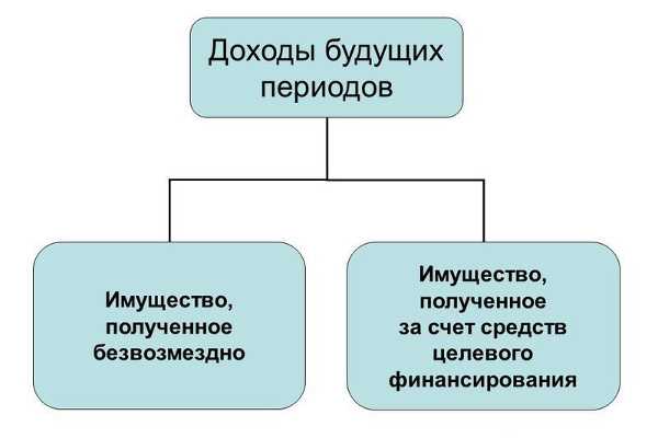 Как отразить в 1с доходы будущих периодов в