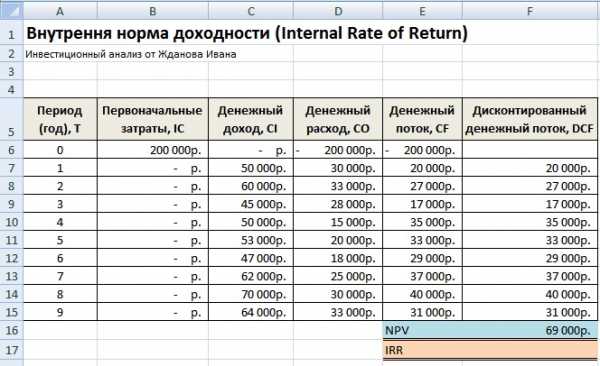 Расчет irr проекта