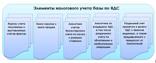 Книга: Налоговый учет налога на добавочную стоимость