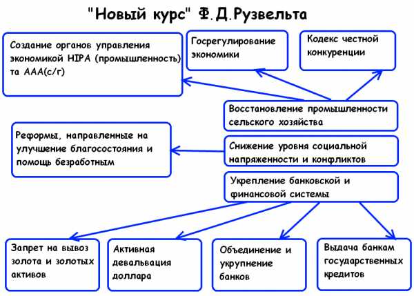 Систематизируйте информацию о мероприятиях нового курса рузвельта по примерному плану политика