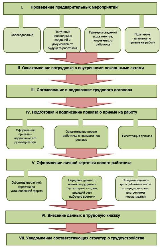 Прием работы – порядок оформления, необходимые документы