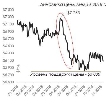 На диаграмме показано распределение выплавки меди в 11 странах мира за 2006 год