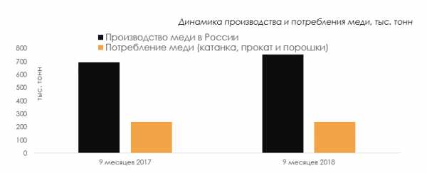 На диаграмме показано распределение выплавки меди в 11 странах мира за 2009