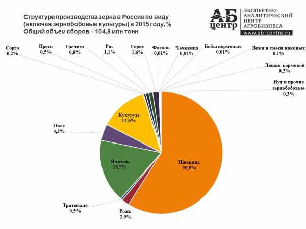 На диаграмме показаны объемы производства зерна с 1 июля 2017 года по 30 июля