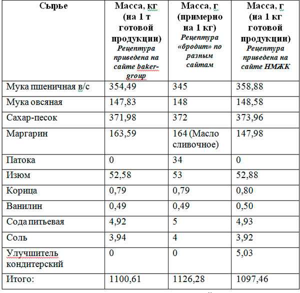 Рецепты сахарного печенья промышленные