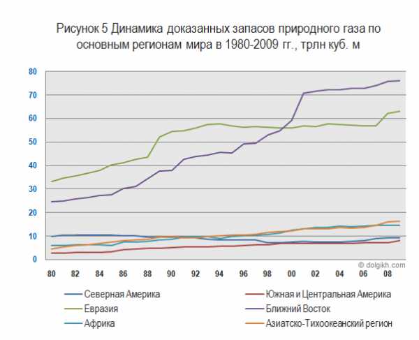 Мировые выбросы углекислого газа проанализируйте диаграмму