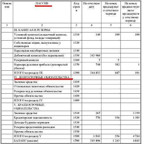 Краткосрочные обязательства кредиты и займы