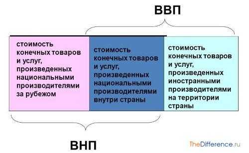 Реферат: Валовый национальный продукт, понятия и способы измерения